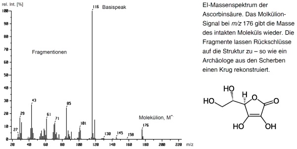 Spektrum Ascorbins�ure