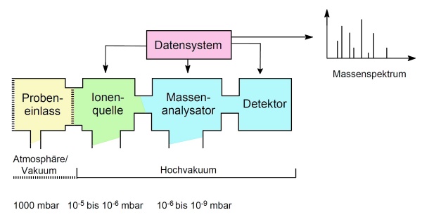 Scheme Massenspektrometer